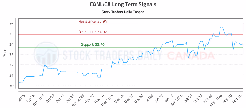Stock Chart for CANL:CA