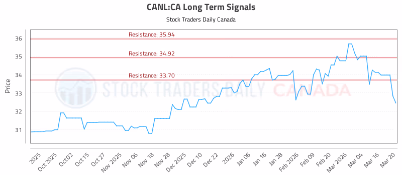 Stock Chart for CANL:CA