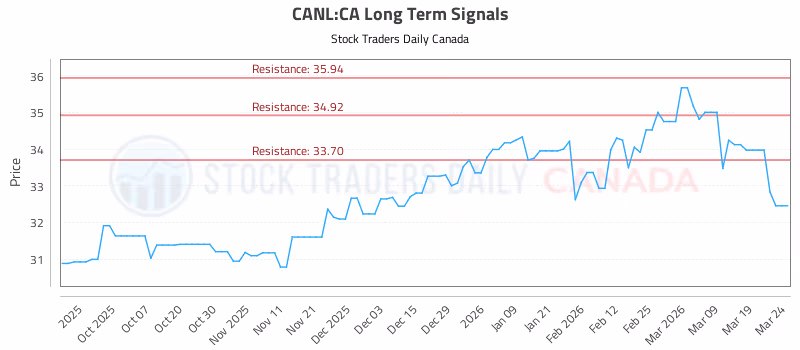 Stock Chart for CANL:CA