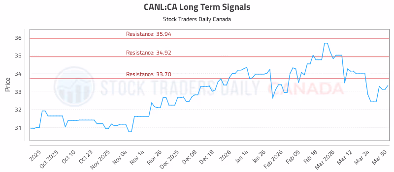 Stock Chart for CANL:CA