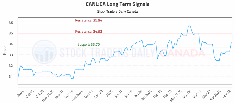 Stock Chart for CANL:CA