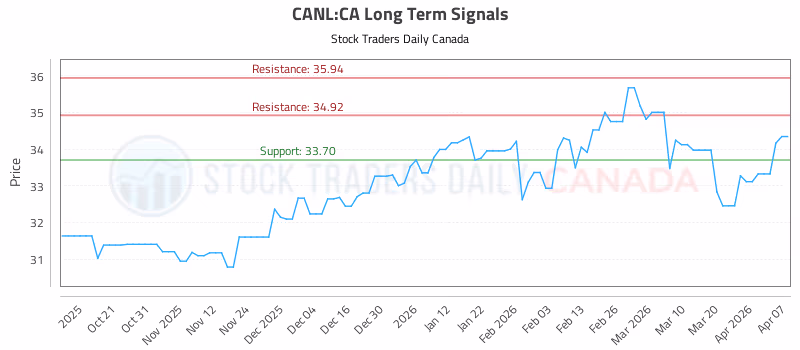 Stock Chart for CANL:CA