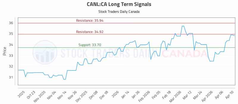 Stock Chart for CANL:CA