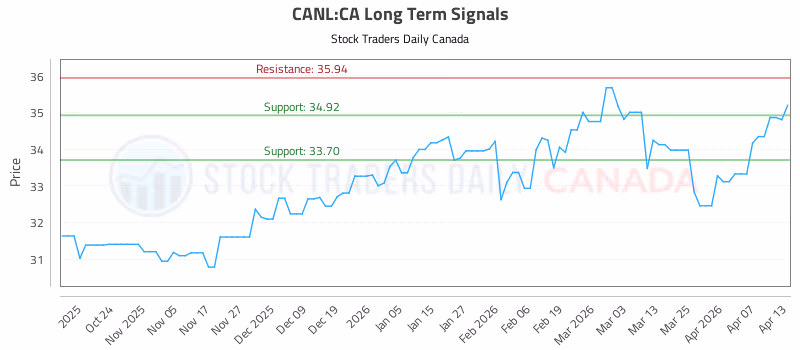 Stock Chart for CANL:CA