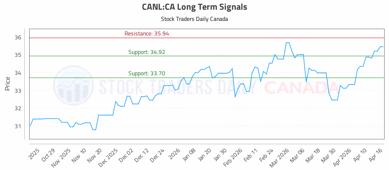 Stock Chart for CANL:CA