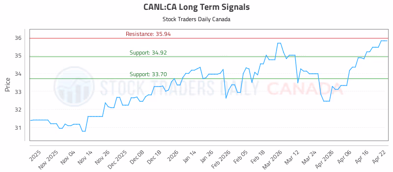 Stock Chart for CANL:CA