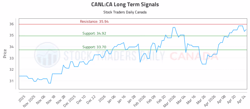Stock Chart for CANL:CA