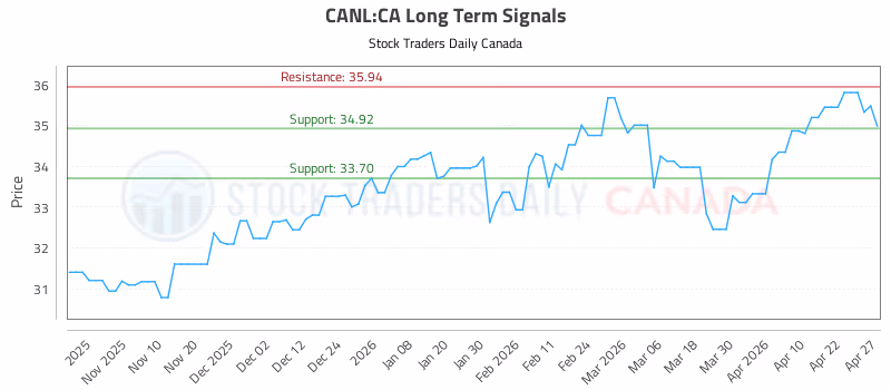 Stock Chart for CANL:CA