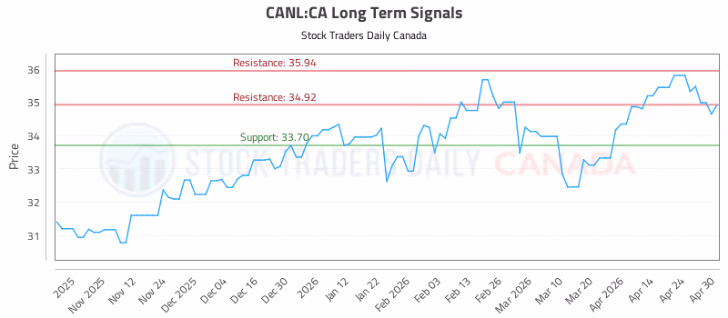 Stock Chart for CANL:CA