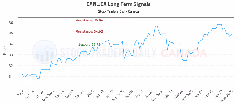 Stock Chart for CANL:CA