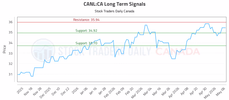 Stock Chart for CANL:CA