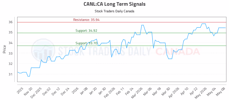 Stock Chart for CANL:CA