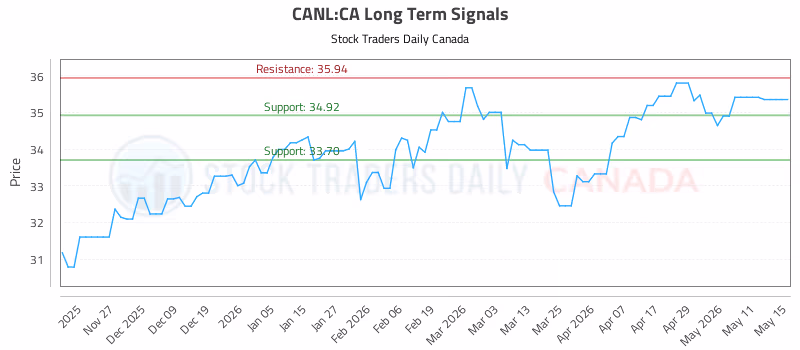 Stock Chart for CANL:CA