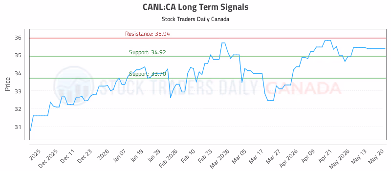 Stock Chart for CANL:CA