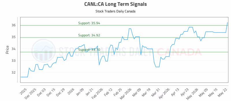 Stock Chart for CANL:CA