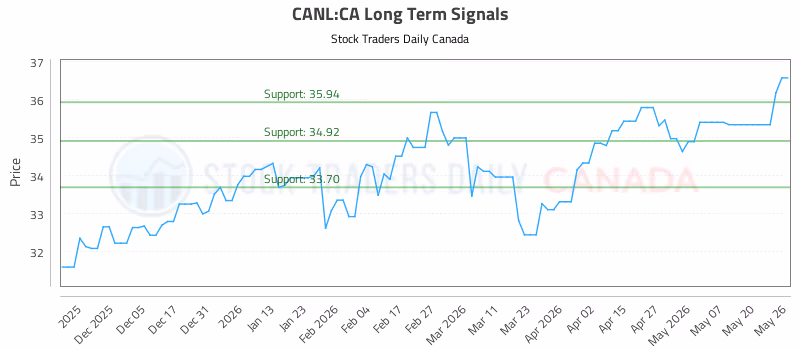 Stock Chart for CANL:CA