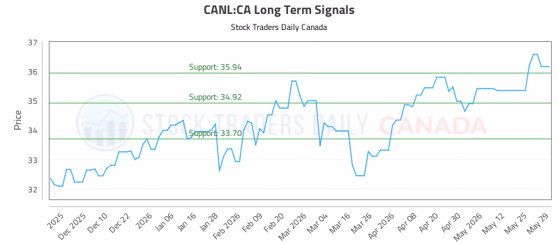 Stock Chart for CANL:CA