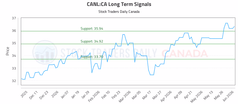 Stock Chart for CANL:CA