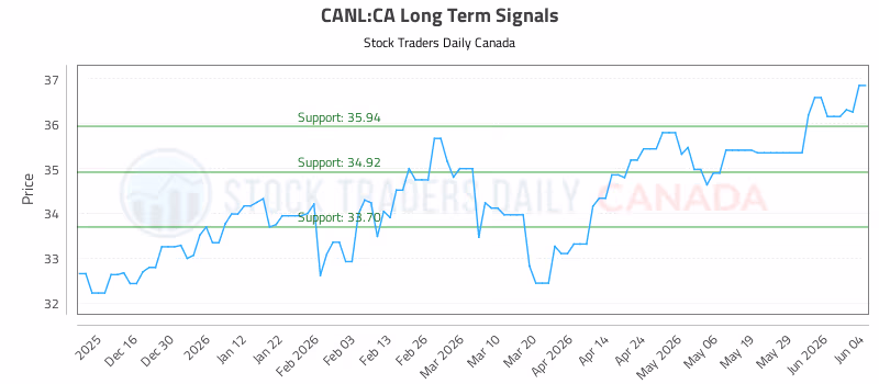 Stock Chart for CANL:CA