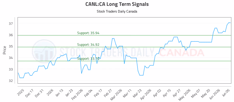 Stock Chart for CANL:CA