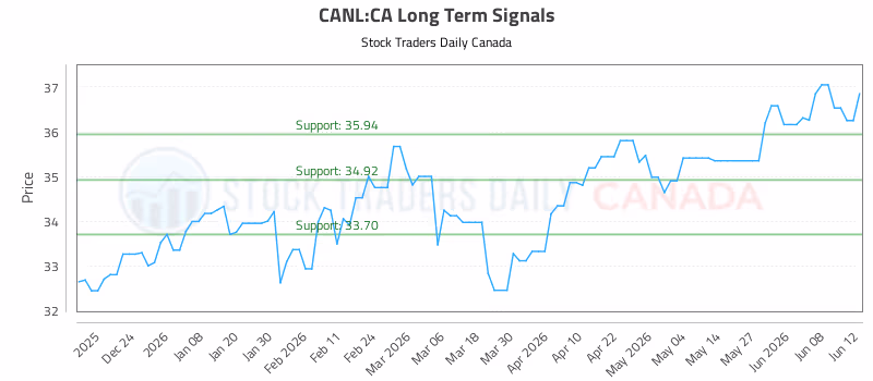 Stock Chart for CANL:CA