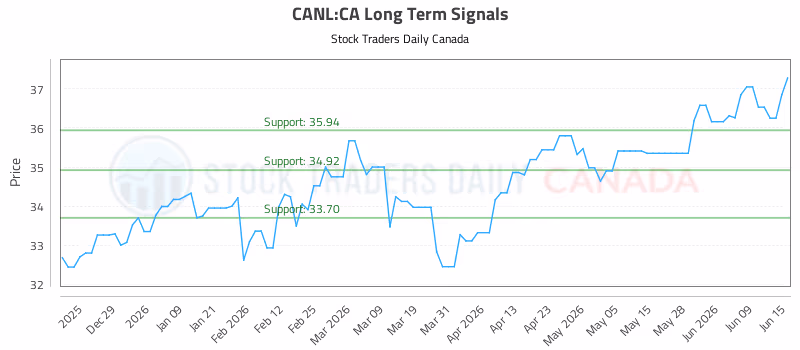 Stock Chart for CANL:CA