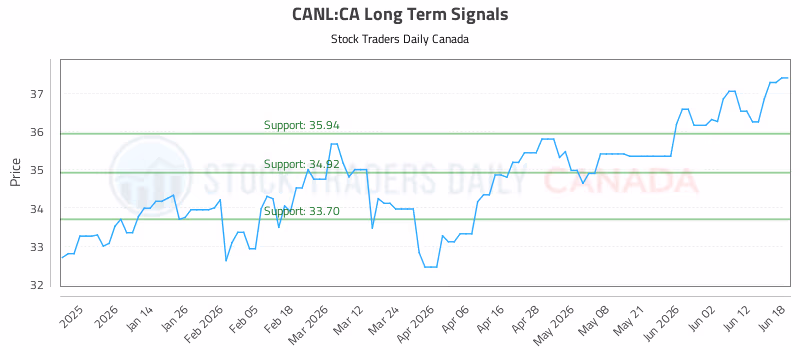 Stock Chart for CANL:CA
