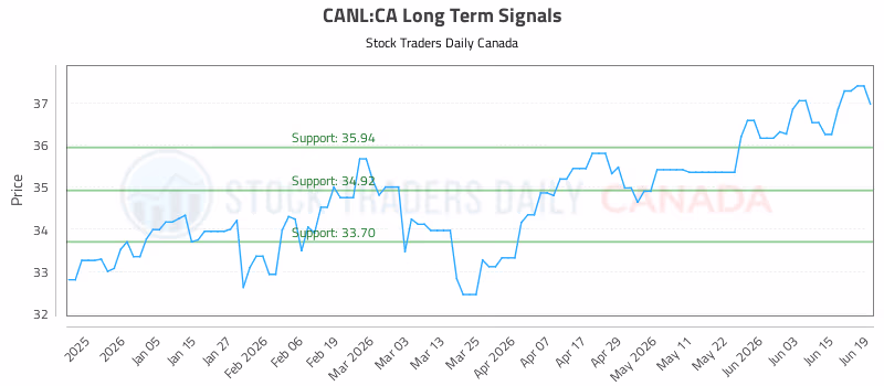 Stock Chart for CANL:CA