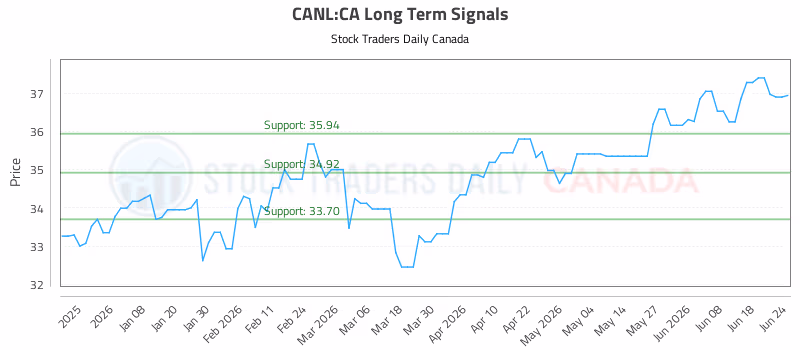 Stock Chart for CANL:CA