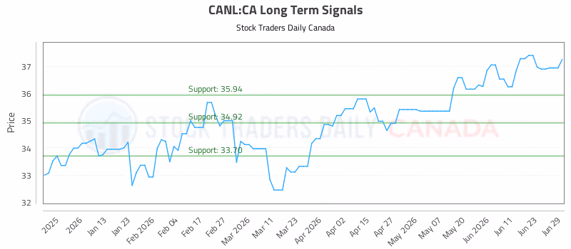 Stock Chart for CANL:CA
