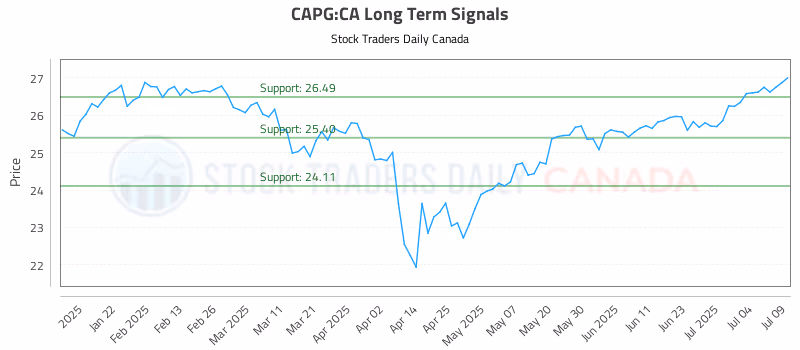 Stock Chart for CAPG:CA
