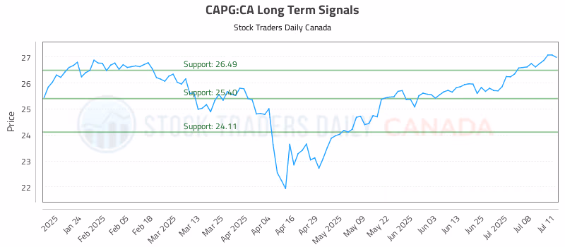 Stock Chart for CAPG:CA
