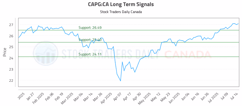Stock Chart for CAPG:CA