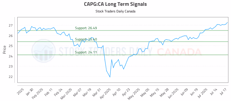 Stock Chart for CAPG:CA
