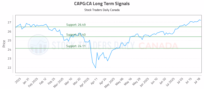 Stock Chart for CAPG:CA
