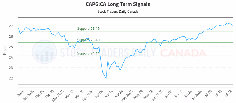 Stock Chart for CAPG:CA