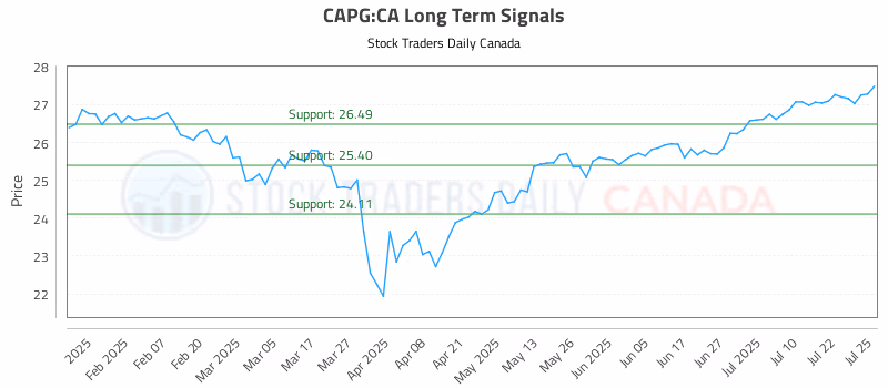 Stock Chart for CAPG:CA