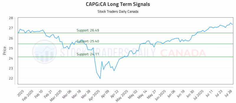 Stock Chart for CAPG:CA