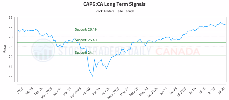 Stock Chart for CAPG:CA