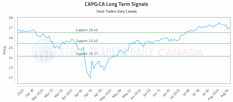 Stock Chart for CAPG:CA
