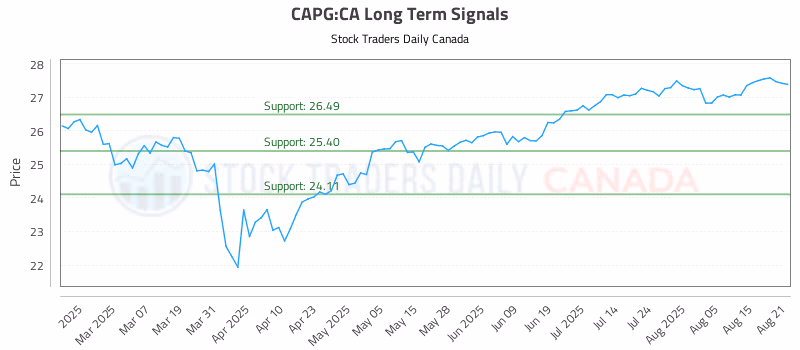 Stock Chart for CAPG:CA