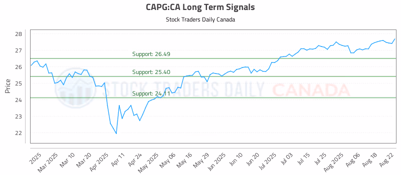Stock Chart for CAPG:CA