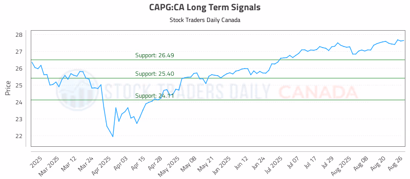 Stock Chart for CAPG:CA