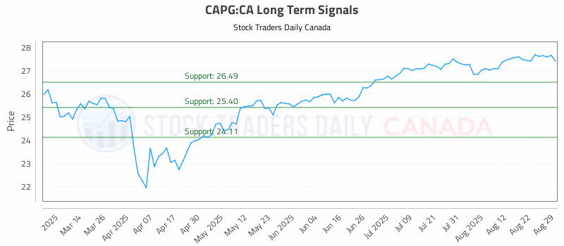 Stock Chart for CAPG:CA