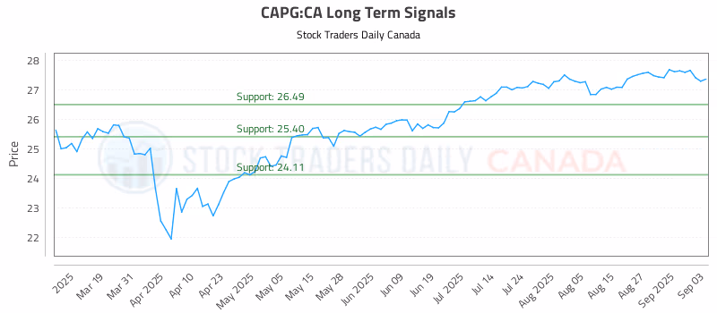 Stock Chart for CAPG:CA