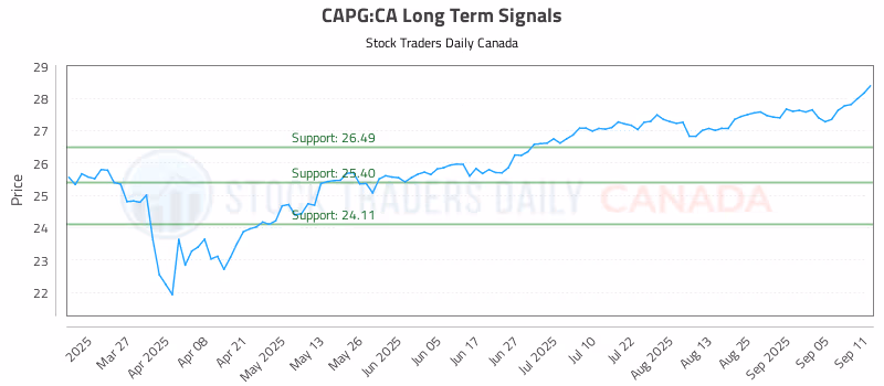 Stock Chart for CAPG:CA