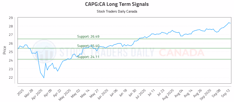 Stock Chart for CAPG:CA