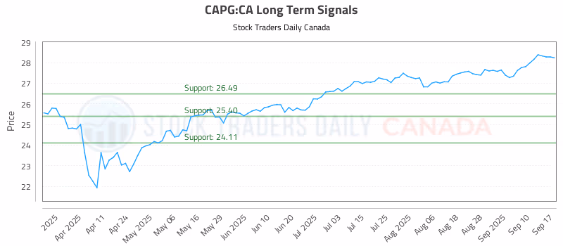 Stock Chart for CAPG:CA
