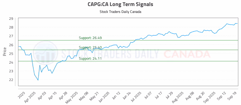 Stock Chart for CAPG:CA