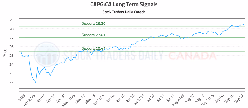 Stock Chart for CAPG:CA